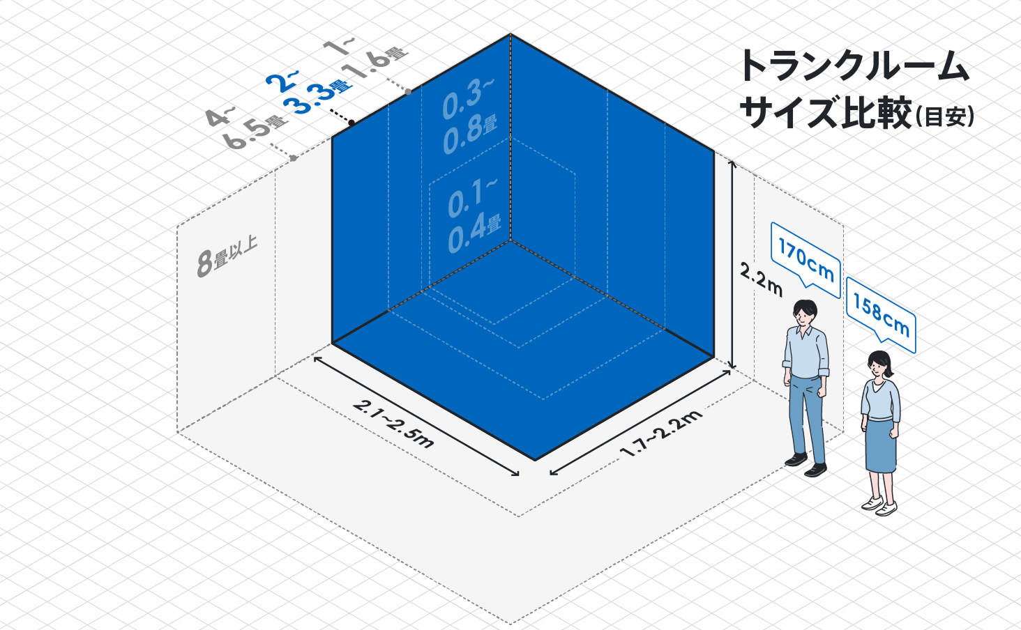 トランクルームサイズ比較（目安）