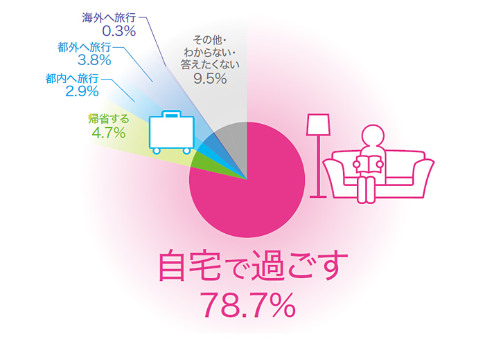 Q1.今年の夏休みは主にどのように過ごしますか？