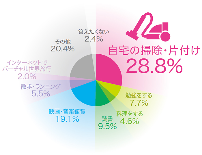 Q3.夏休みの自宅での主な過ごし方は何ですか？