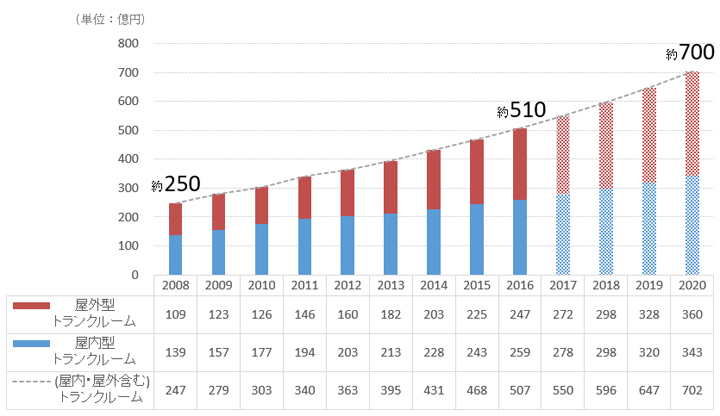 2017トランクルーム市場成長予測