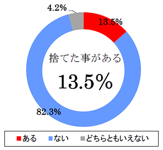 Q4.夫のコレクション品を、本人に無断で捨てた事がありますか？