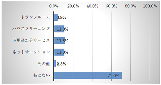 Q6.年末大掃除の際に、利用を検討(もしくは実際に利用)した事があるサービスは？