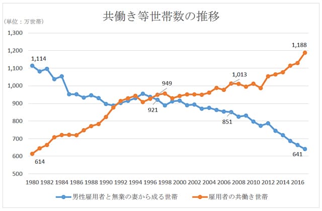 共働き等世帯数の推移