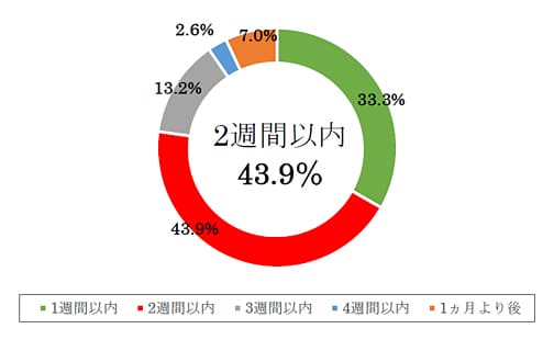 Q3.当初予定していた日程よりも、引越しが遅れた日数は何日ですか？