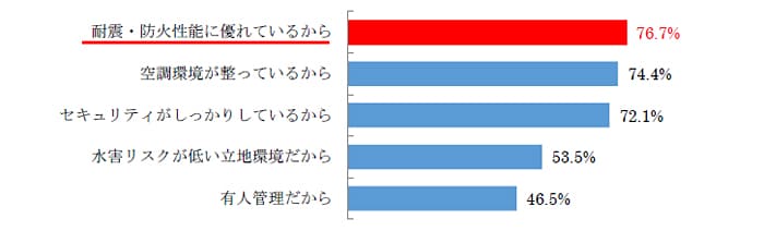 Q4.防災対策として、トランクルームを利用している理由を教えてください。