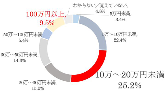 Q3.当初引っ越し業者から提示された見積もり額はいくらでしたか？