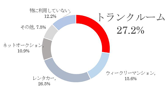 Q4.引っ越し業者が手配できず、予定通り引っ越し出来なかった時、利用したサービスは何ですか？