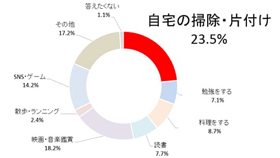 Q2.増えた時間の自宅での過ごし方は何ですか？