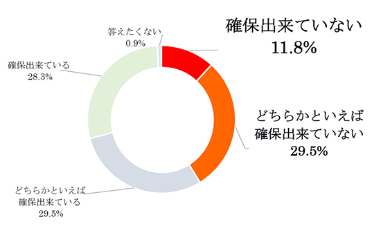 Q3.自宅での学習・仕事場所は確保出来ていますか？