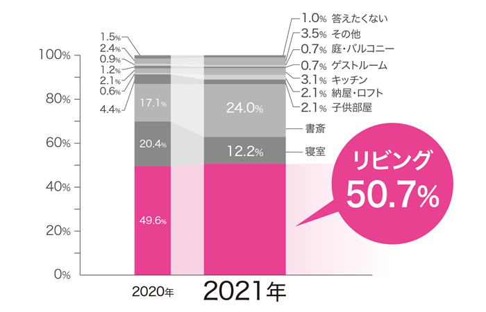 Q2.自宅での主な学習・仕事場所はどこですか？