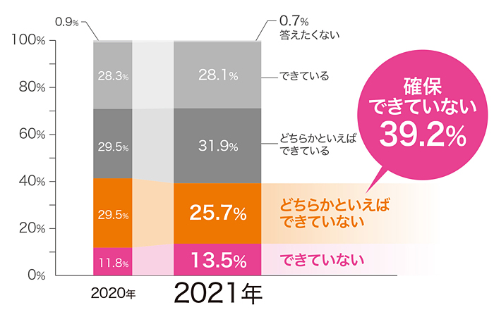 Q3.自宅での学習・仕事場所は確保出来ていますか？