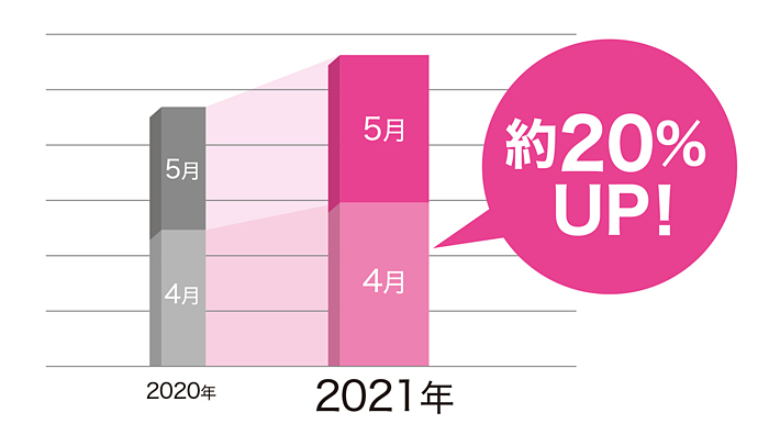 キュラーズ トランクルームの新規お申込み件数