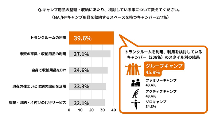 キャンパーの約4割が注目！キャンプギアの収納・整理で、検討しているサービスNO.1は「トランクルーム」。