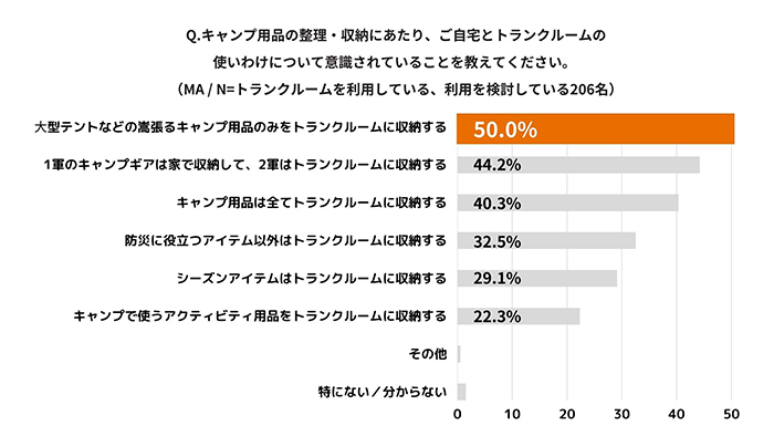 トランクルームに収納したいもの1位は「大型テント（50%）」、「キャンプ用品は全てトランクルームに収納する」と回答したキャンパーは4割以上（40.3%）も。