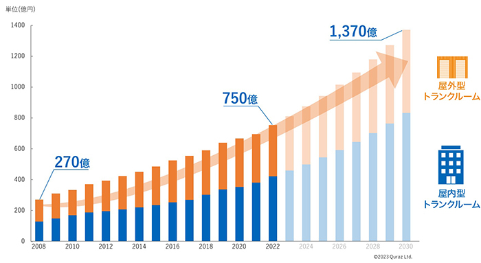 2023 トランクルーム（屋内・屋外含む）市場規模