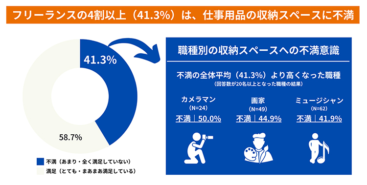 フリーランスの4割以上（41.3%）が、仕事用品の収納スペースに対して不満