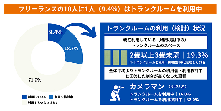 フリーランスのおよそ10人に1人（9.4％）が既に「トランクルーム」を利用