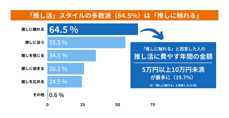 推し活のスタイル