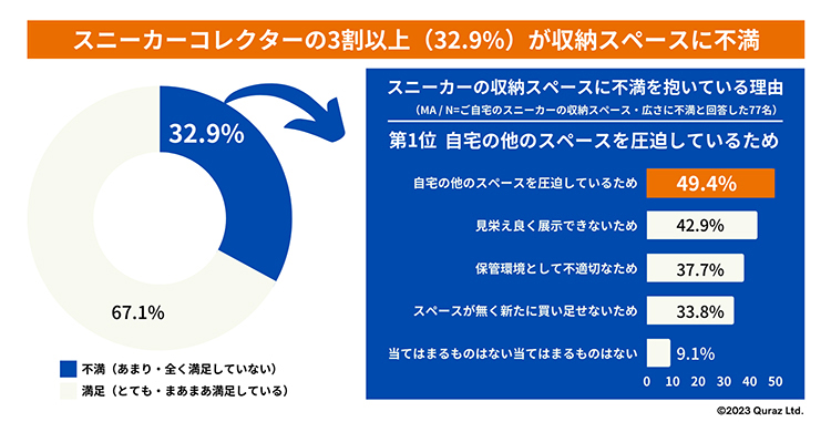 スニーカーコレクターの3人に1人（32.9%）が、スニーカーの収納スペースに不満