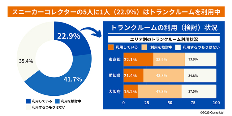 スニーカーコレクターの5人1人は「トランクルーム」を“セカンドコレクションルーム”として活用中！