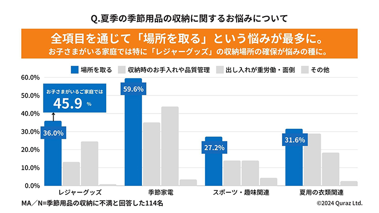 Q. 夏季の季節用品の収納に関するお悩みについて