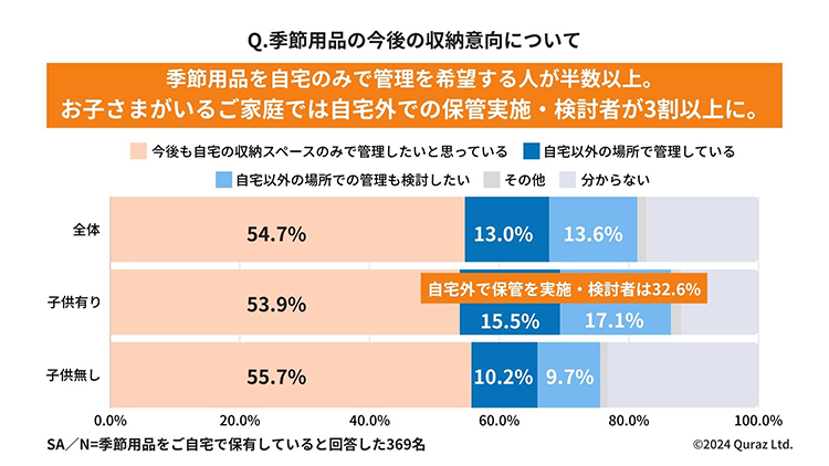 Q. 季節用品の今後の収納意向について