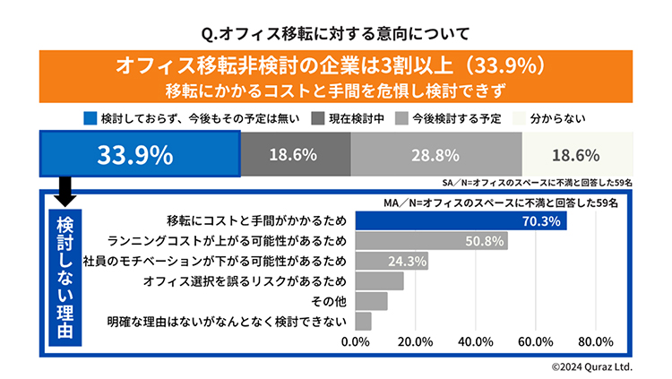 Q. オフィス移転に対する意向について