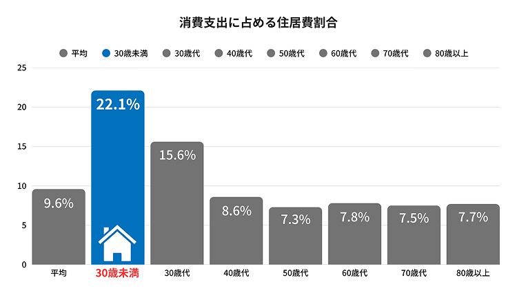 消費支出に占める住居費割合