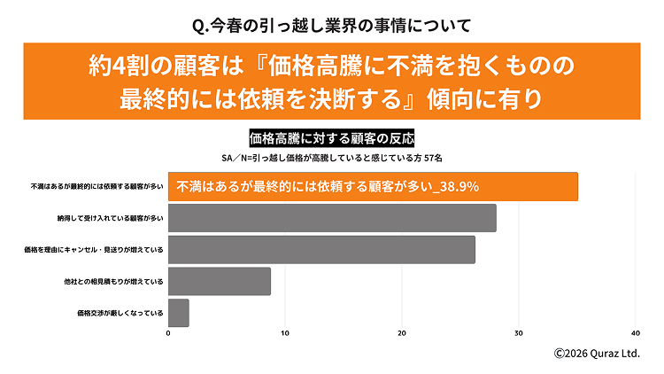 約4割の顧客は『価格高騰に不満を抱くものの最終的には依頼を決断する』傾向に有り