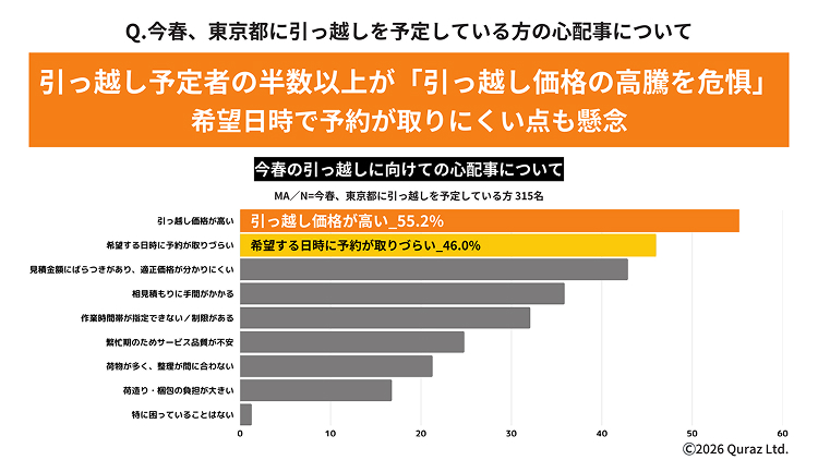 引っ越し予定者の半数以上が「引っ越し価格の高騰を危惧」希望日時で予約が取りにくい点も懸念