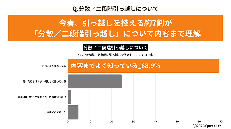 今春、引っ越しを控える約7割が「分散／二段階引っ越し」について内容まで理解