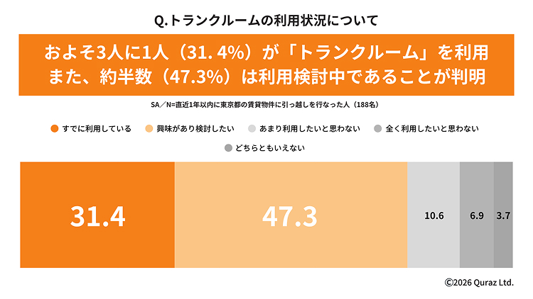 およそ3人に1人が「トランクルーム」を利用 また、約半数は利用を検討中であることが判明