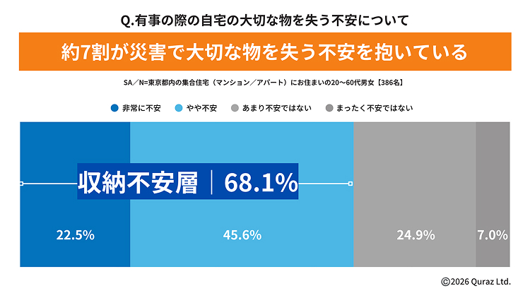 有事の際の自宅の大切な物を失う不安について 約7割が災害で大切な物を失う不安を抱えている