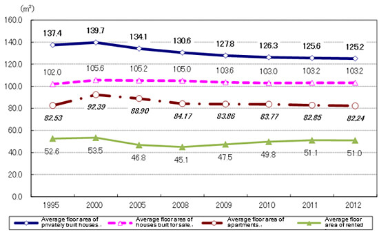 Average floor area per home in new housing of various countries