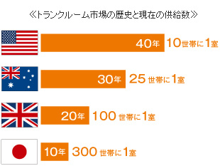 キュラーズ トランクルーム　トランクルーム市場の歴史と現在の配給数