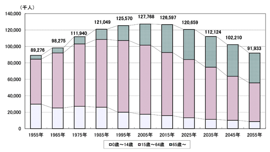 図表1-1　総人口の将来予測（中位推計）