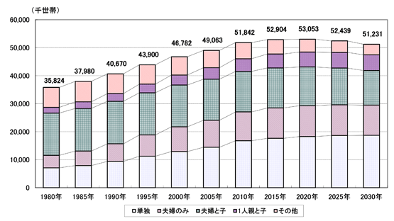 図表1-2　総世帯数の将来推計（家族構成別）