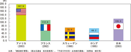 各国の新設住宅の一戸当たり平均床面積