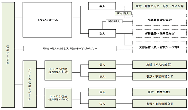 収納サービス別の体系図