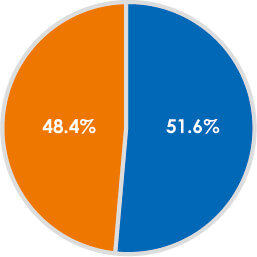 Combined share of locations of top ten companies