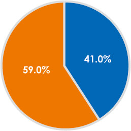 Combined share of rooms of top three companies