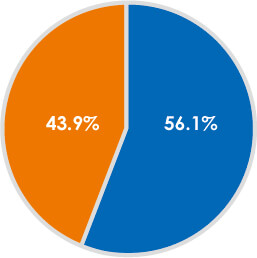 Combined share of rooms of top three companies