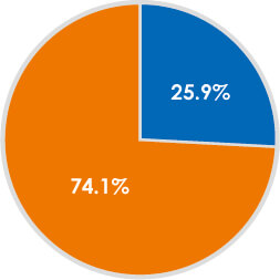 Combined share of locations of top three companies