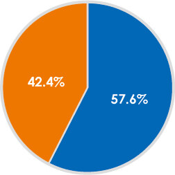 Combined share of rooms of top three companies